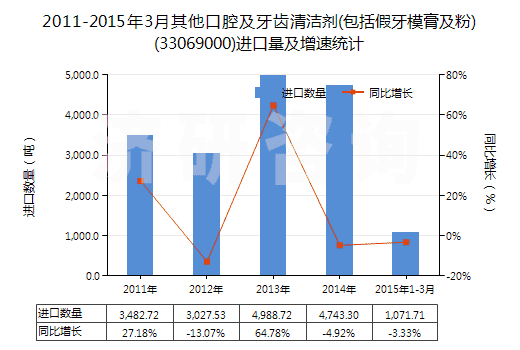 2011-2015年3月其他口腔及牙齒清潔劑(包括假牙模膏及粉)(33069000)進(jìn)口量及增速統(tǒng)計(jì) 2011-2015年3月其他口腔及牙齒清潔劑(包括假牙模膏及粉)(33069000)進(jìn)口量及增速統(tǒng)計(jì)